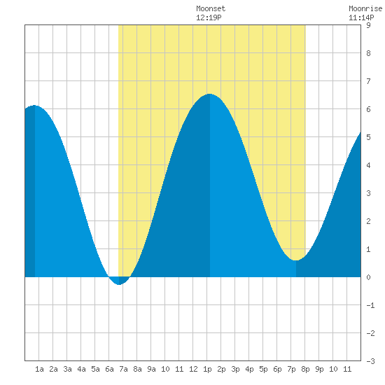 Parker Island tide chart for Thursday, August 14, 2025
