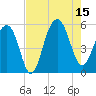 Parker Island tide chart for Friday, August 15, 2025