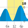 Parker Island tide chart for Monday, August 18, 2025
