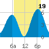 Parker Island tide chart for Tuesday, August 19, 2025