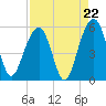 Parker Island tide chart for Friday, August 22, 2025