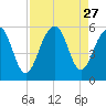 Parker Island tide chart for Wednesday, August 27, 2025