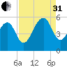 Parker Island tide chart for Sunday, August 31, 2025