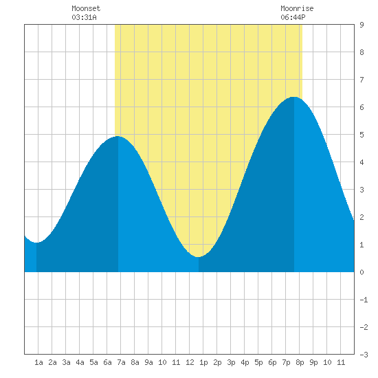 Parker Island tide chart for Wednesday, August 6, 2025