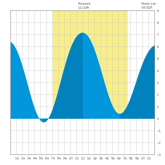 Parker Island tide chart for Thursday, September 11, 2025