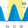 Parker Island tide chart for Thursday, September 11, 2025