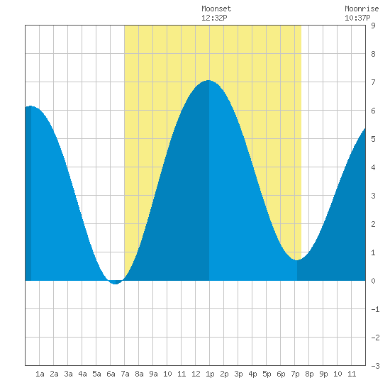 Parker Island tide chart for Friday, September 12, 2025