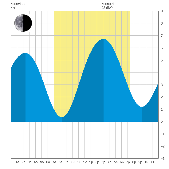 Parker Island tide chart for Sunday, September 14, 2025