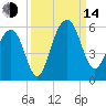 Parker Island tide chart for Sunday, September 14, 2025