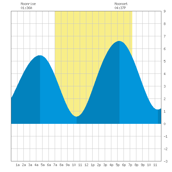 Parker Island tide chart for Tuesday, September 16, 2025