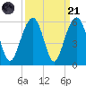 Parker Island tide chart for Sunday, September 21, 2025