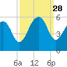 Parker Island tide chart for Sunday, September 28, 2025