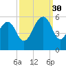 Parker Island tide chart for Tuesday, September 30, 2025