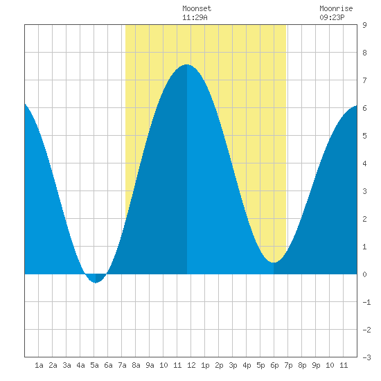 Parker Island tide chart for Friday, October 10, 2025