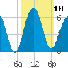 Parker Island tide chart for Friday, October 10, 2025