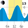 Parker Island tide chart for Monday, October 13, 2025