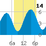 Parker Island tide chart for Tuesday, October 14, 2025
