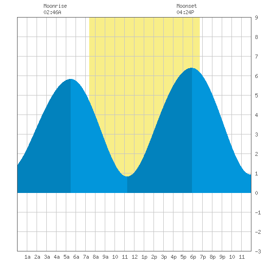 Parker Island tide chart for Thursday, October 16, 2025