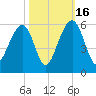 Parker Island tide chart for Thursday, October 16, 2025