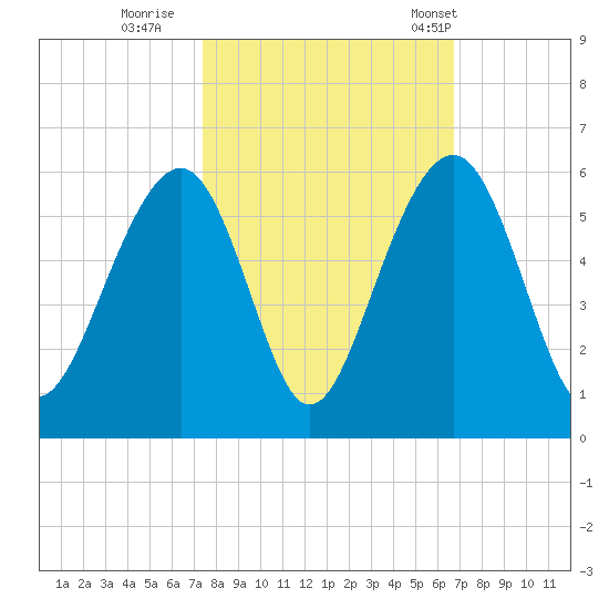 Parker Island tide chart for Friday, October 17, 2025