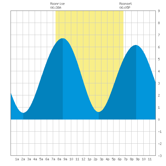 Parker Island tide chart for Monday, October 20, 2025