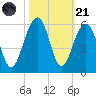 Parker Island tide chart for Tuesday, October 21, 2025