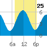 Parker Island tide chart for Saturday, October 25, 2025