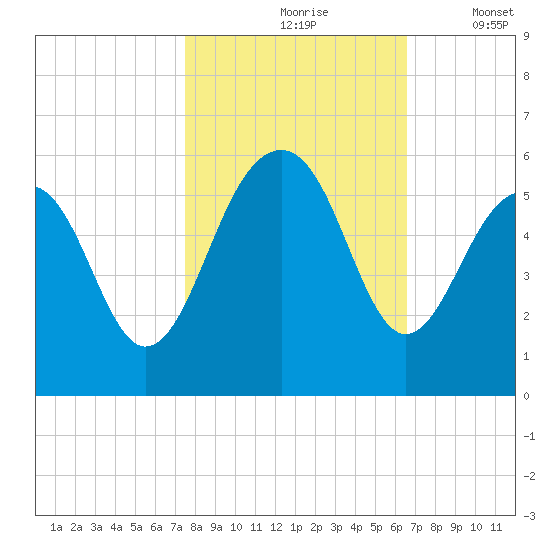 Parker Island tide chart for Sunday, October 26, 2025