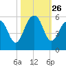 Parker Island tide chart for Sunday, October 26, 2025
