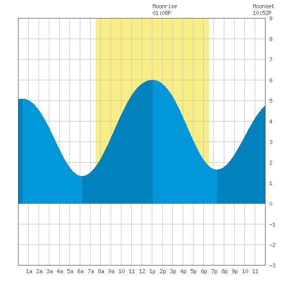 Parker Island tide chart for Monday, October 27, 2025