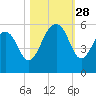 Parker Island tide chart for Tuesday, October 28, 2025
