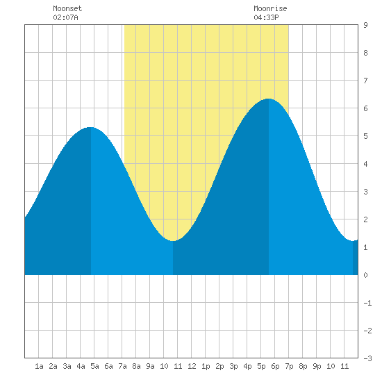 Parker Island tide chart for Thursday, October 2, 2025