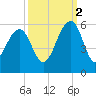 Parker Island tide chart for Thursday, October 2, 2025