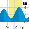 Parker Island tide chart for Thursday, October 30, 2025