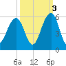 Parker Island tide chart for Friday, October 3, 2025