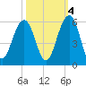 Parker Island tide chart for Saturday, October 4, 2025