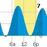 Parker Island tide chart for Tuesday, October 7, 2025