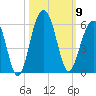 Parker Island tide chart for Thursday, October 9, 2025
