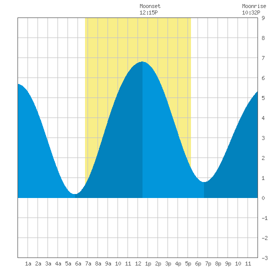 Parker Island tide chart for Monday, November 10, 2025