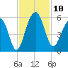Parker Island tide chart for Monday, November 10, 2025