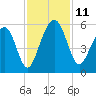 Parker Island tide chart for Tuesday, November 11, 2025