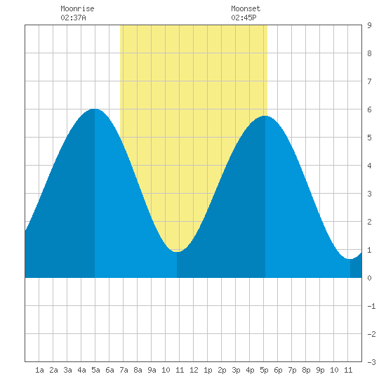 Parker Island tide chart for Saturday, November 15, 2025