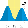 Parker Island tide chart for Monday, November 17, 2025