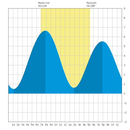 Parker Island tide chart for Wednesday, November 19, 2025
