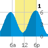 Parker Island tide chart for Saturday, November 1, 2025