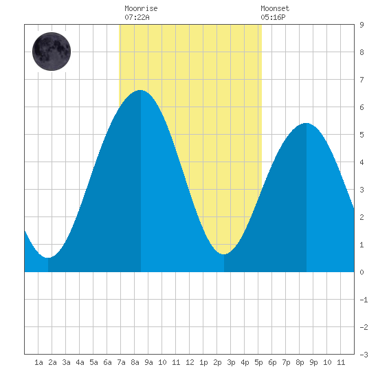 Parker Island tide chart for Thursday, November 20, 2025