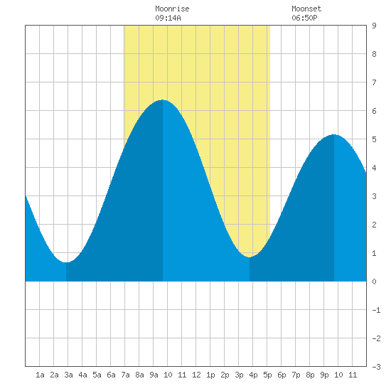 Parker Island tide chart for Saturday, November 22, 2025