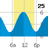 Parker Island tide chart for Tuesday, November 25, 2025