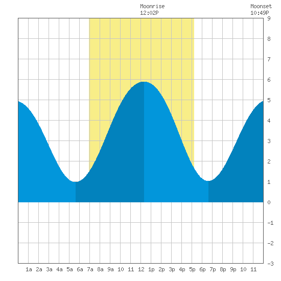 Parker Island tide chart for Wednesday, November 26, 2025