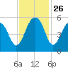 Parker Island tide chart for Wednesday, November 26, 2025